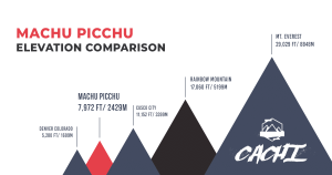 Figura comparativa mostrando la altura de Machu Picchu frente a la de otras montañas famosas
